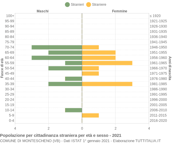 Grafico cittadini stranieri - Montescheno 2021