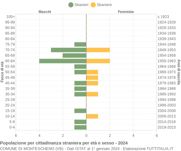 Grafico cittadini stranieri - Montescheno 2024