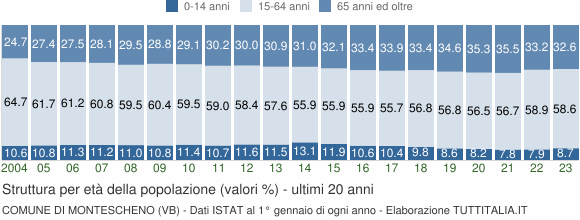 Grafico struttura della popolazione Comune di Montescheno (VB)
