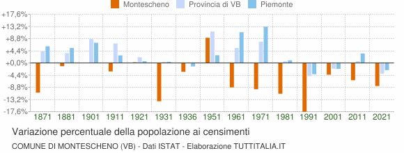 Grafico variazione percentuale della popolazione Comune di Montescheno (VB)