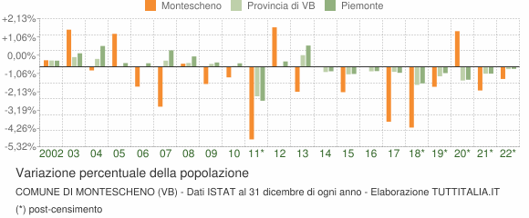Variazione percentuale della popolazione Comune di Montescheno (VB)