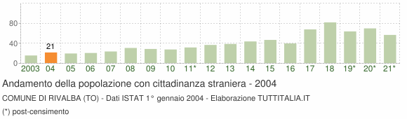 Grafico andamento popolazione stranieri Comune di Rivalba (TO)