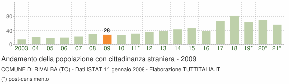 Grafico andamento popolazione stranieri Comune di Rivalba (TO)