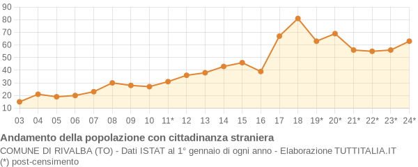 Andamento popolazione stranieri Comune di Rivalba (TO)