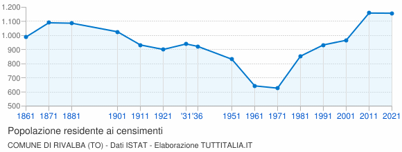 Grafico andamento storico popolazione Comune di Rivalba (TO)