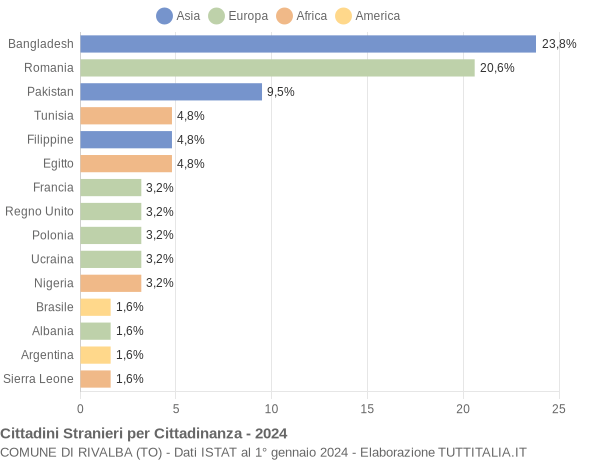 Grafico cittadinanza stranieri - Rivalba 2024