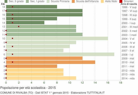 Grafico Popolazione in età scolastica - Rivalba 2015