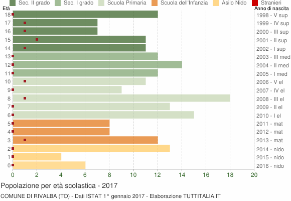 Grafico Popolazione in età scolastica - Rivalba 2017