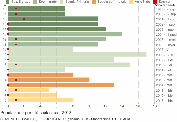 Grafico Popolazione in età scolastica - Rivalba 2018