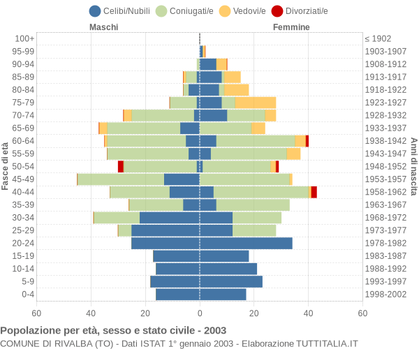 Grafico Popolazione per età, sesso e stato civile Comune di Rivalba (TO)