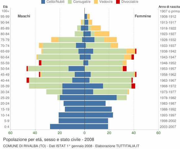Grafico Popolazione per età, sesso e stato civile Comune di Rivalba (TO)
