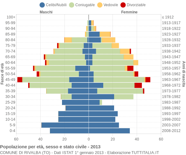 Grafico Popolazione per età, sesso e stato civile Comune di Rivalba (TO)