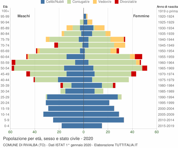 Grafico Popolazione per età, sesso e stato civile Comune di Rivalba (TO)