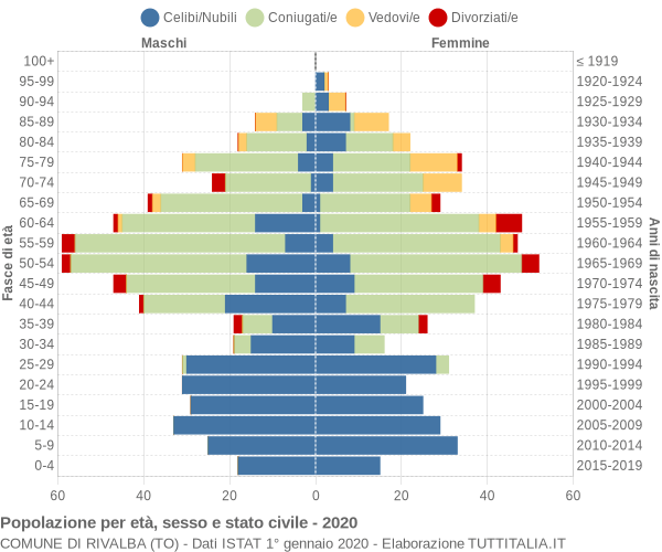 Grafico Popolazione per età, sesso e stato civile Comune di Rivalba (TO)