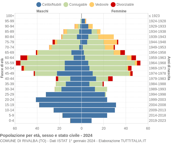 Grafico Popolazione per età, sesso e stato civile Comune di Rivalba (TO)