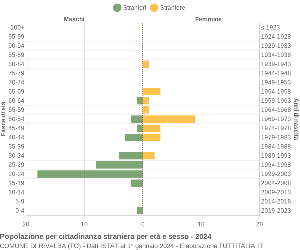 Grafico cittadini stranieri - Rivalba 2024