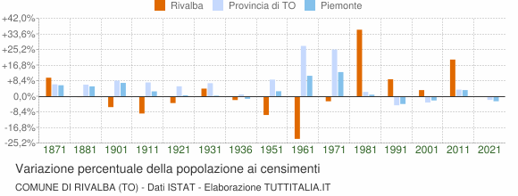 Grafico variazione percentuale della popolazione Comune di Rivalba (TO)