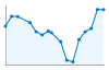 Grafico andamento storico popolazione Comune di Rivalba (TO)