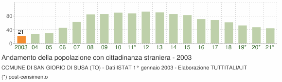 Grafico andamento popolazione stranieri Comune di San Giorio di Susa (TO)