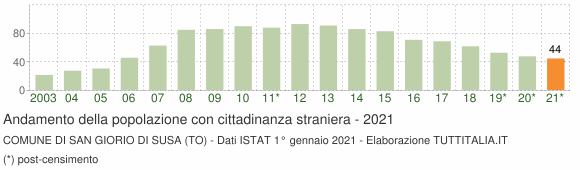 Grafico andamento popolazione stranieri Comune di San Giorio di Susa (TO)