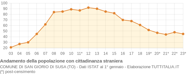 Andamento popolazione stranieri Comune di San Giorio di Susa (TO)