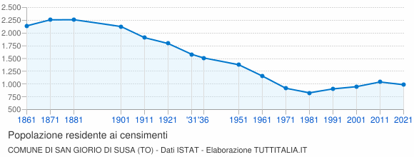 Grafico andamento storico popolazione Comune di San Giorio di Susa (TO)