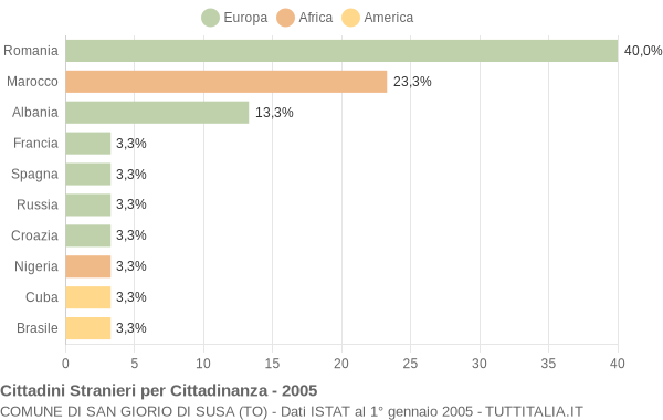 Grafico cittadinanza stranieri - San Giorio di Susa 2005