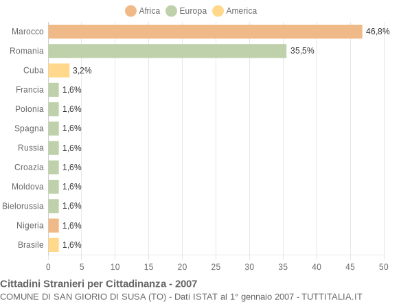 Grafico cittadinanza stranieri - San Giorio di Susa 2007