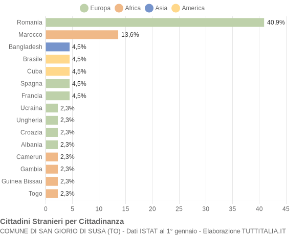 Grafico cittadinanza stranieri - San Giorio di Susa 2021