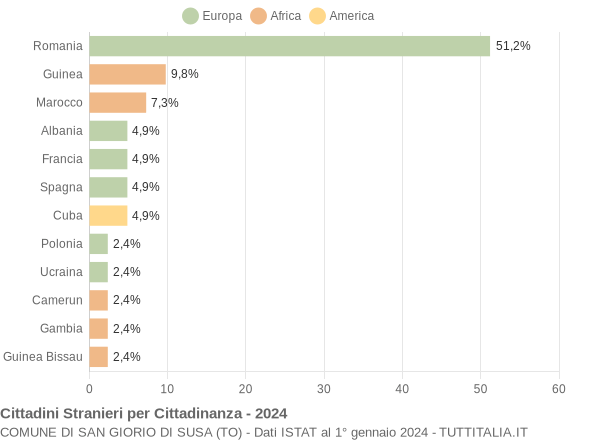 Grafico cittadinanza stranieri - San Giorio di Susa 2024