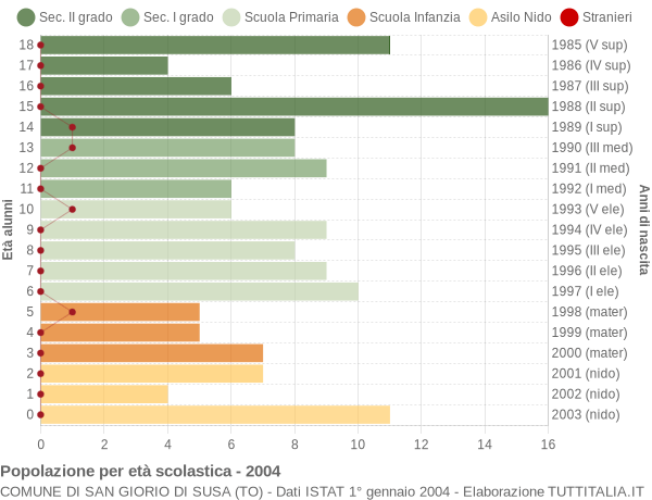 Grafico Popolazione in età scolastica - San Giorio di Susa 2004