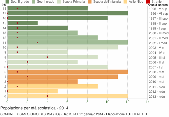 Grafico Popolazione in età scolastica - San Giorio di Susa 2014