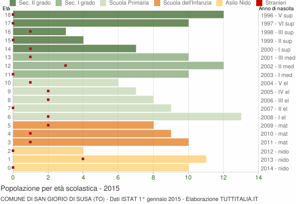 Grafico Popolazione in età scolastica - San Giorio di Susa 2015
