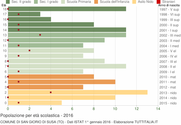 Grafico Popolazione in età scolastica - San Giorio di Susa 2016