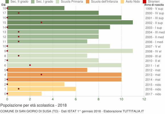 Grafico Popolazione in età scolastica - San Giorio di Susa 2018