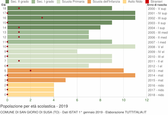Grafico Popolazione in età scolastica - San Giorio di Susa 2019