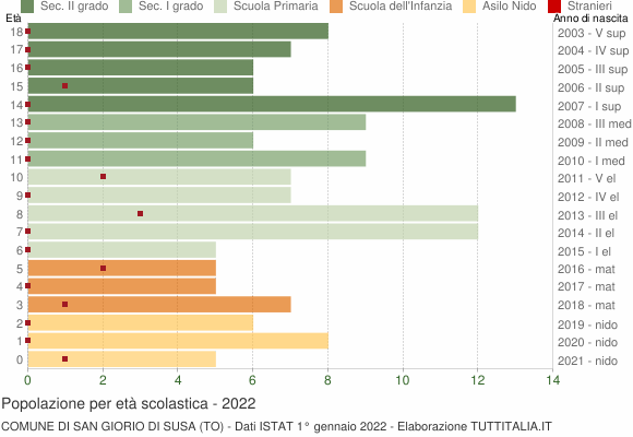 Grafico Popolazione in età scolastica - San Giorio di Susa 2022