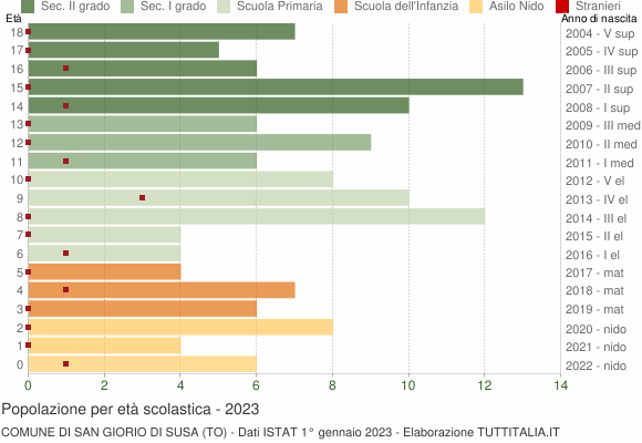 Grafico Popolazione in età scolastica - San Giorio di Susa 2023