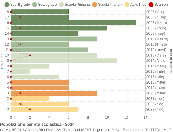 Grafico Popolazione in età scolastica - San Giorio di Susa 2024