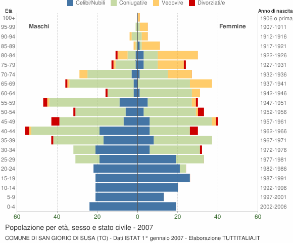 Grafico Popolazione per età, sesso e stato civile Comune di San Giorio di Susa (TO)