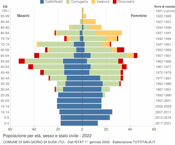 Grafico Popolazione per età, sesso e stato civile Comune di San Giorio di Susa (TO)