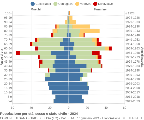 Grafico Popolazione per età, sesso e stato civile Comune di San Giorio di Susa (TO)