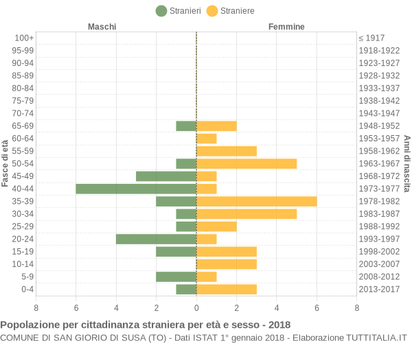 Grafico cittadini stranieri - San Giorio di Susa 2018