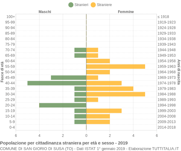 Grafico cittadini stranieri - San Giorio di Susa 2019