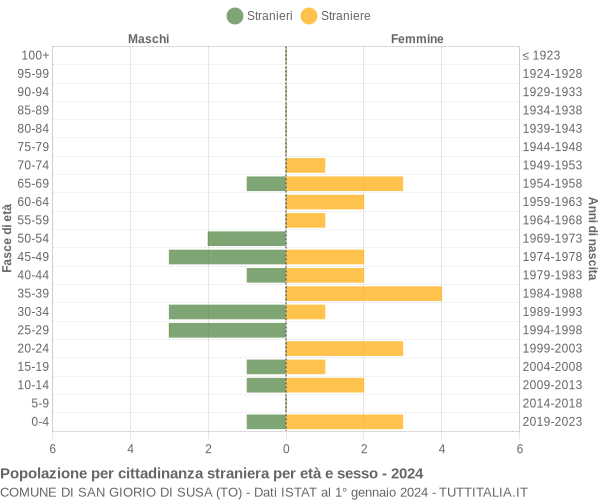 Grafico cittadini stranieri - San Giorio di Susa 2024