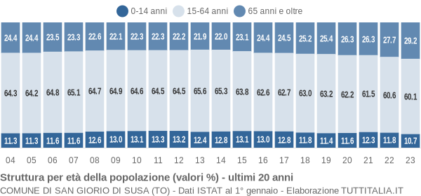 Grafico struttura della popolazione Comune di San Giorio di Susa (TO)