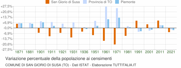 Grafico variazione percentuale della popolazione Comune di San Giorio di Susa (TO)