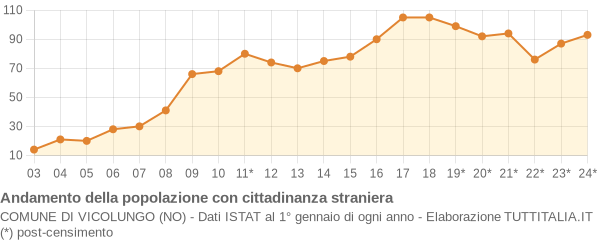 Andamento popolazione stranieri Comune di Vicolungo (NO)