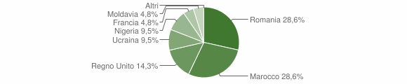 Grafico cittadinanza stranieri - Vicolungo 2004