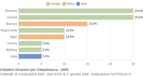 Grafico cittadinanza stranieri - Vicolungo 2005